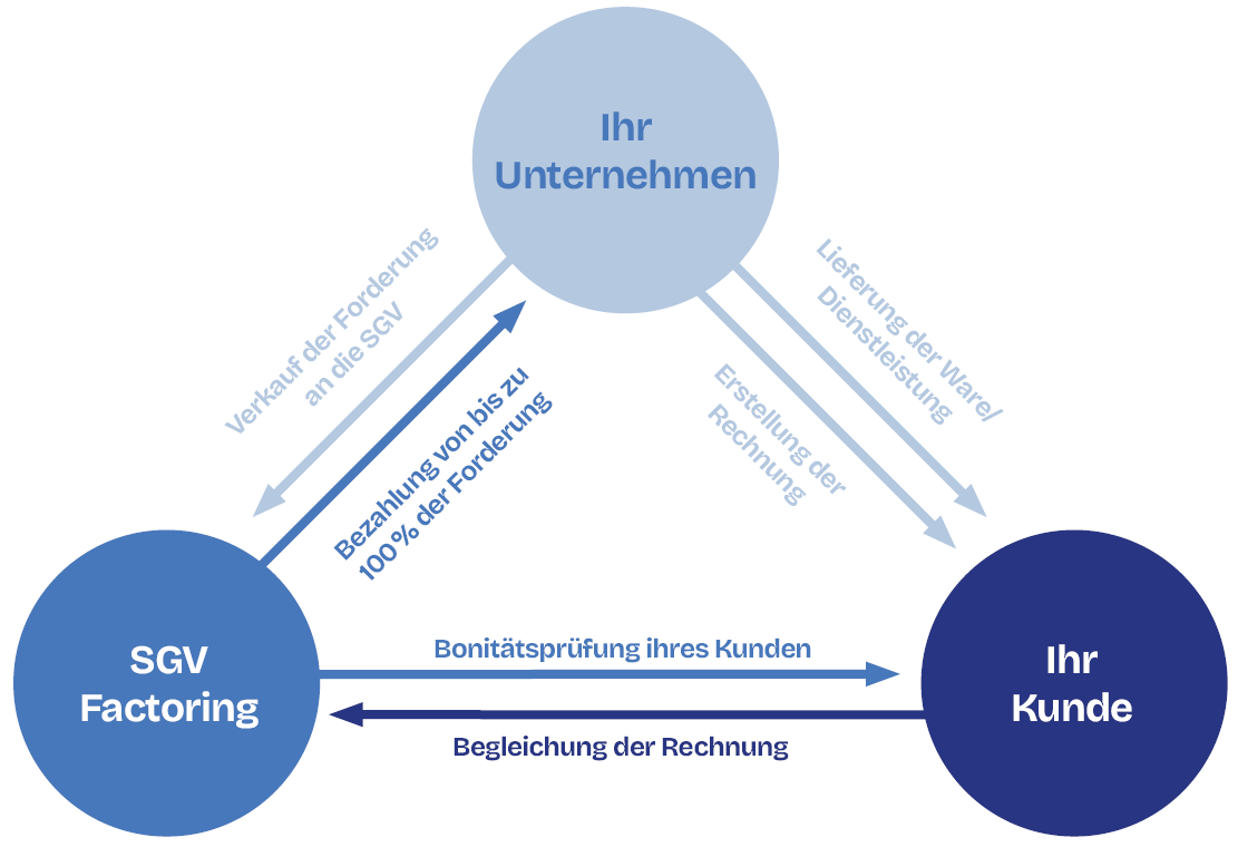 sgv-factoring-infografik_v2